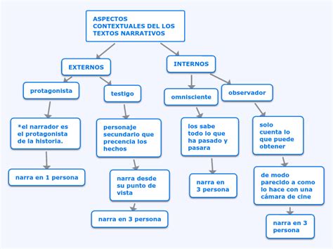 Aspectos Contextuales Del Los Textos Narra Mind Map