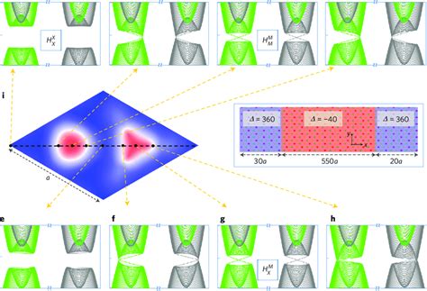 Bulk Edge Correspondence In The Topological Phase Diagram A H Bulk