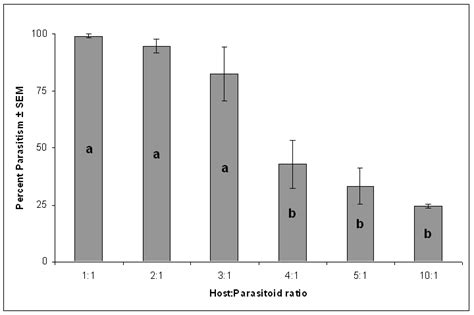 Effect Of Host Parasitoid Ratio On T Grandis Parasitism Mean ± Se Download Scientific