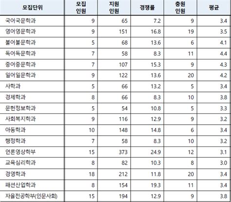 2022 서울여대 수시등급 서울여자대학교 미대 내신등급 수능최저 입시결과 입결 실기100 미대입시 입시미술 설명회 컨설팅