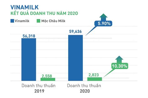 Vinamilk công bố báo cáo tài chính quý 4 và cả năm 2020 Báo Dân tộc