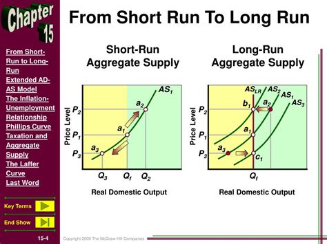 Ppt Extending The Analysis Of Aggregate Supply Powerpoint Presentation Id 3147296