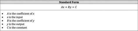 Isee Math Review Linear Equations And Their Graphs Piqosity