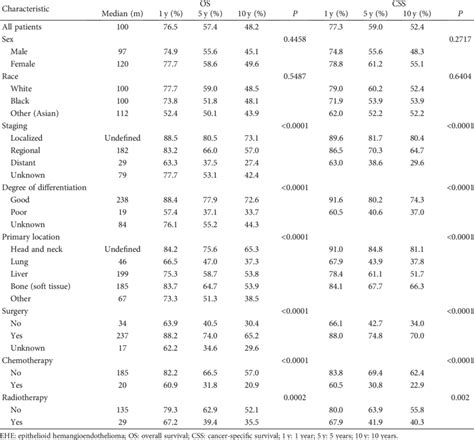 Survival rate and univariate analysis of all EHE patients. | Download Scientific Diagram