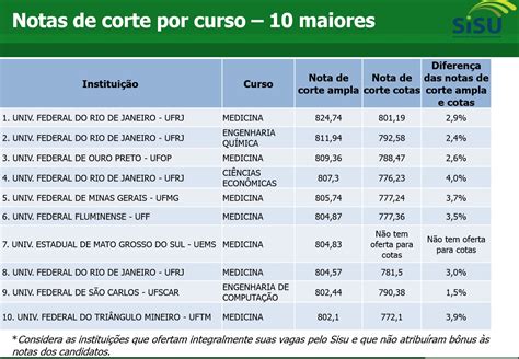 As Notas De Corte Do Enem Confira A Lista Das Maiores