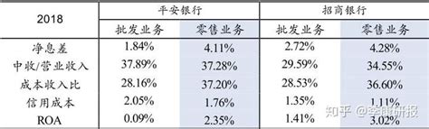 零售业务到底好在哪？平安银行学到了招行的精髓 知乎