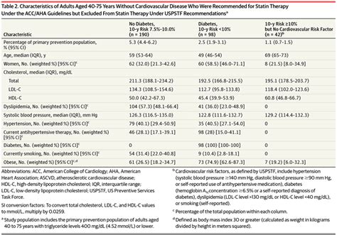 Comparison Of Recommended Eligibility For Primary Prevention Statin