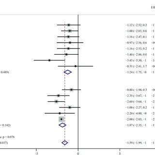 Lvef Forest Plot Forest Plot Of Weighted Mean Difference Wmd Of The