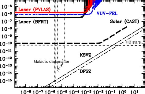 Exclusion Region In Mass M Vs Coupling G For Various Current And