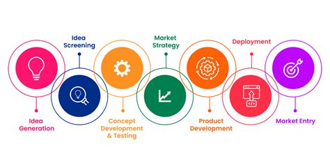 What Are The Stages Of The New Product Development Process