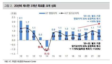 “kt 경영공백 장기화 전망목표가 하향” 이투데이