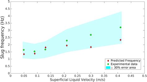 Slug Frequency Comparison Between Predicted And Experimental Data Gas