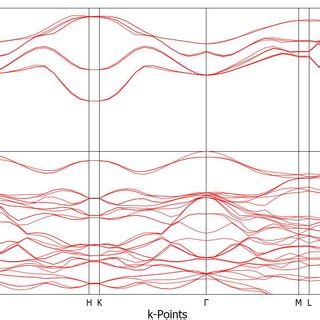 The Electronic Band Structure Of Along Points Of High Symmetry In The