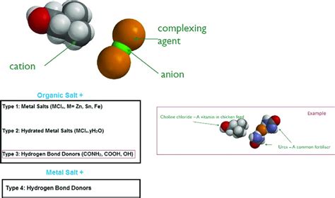 Types of deep eutectic solvents (DESs) and one example of an eutectic ...