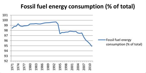 Fossil fuel energy consumption (% of total) Source: World Bank WDI ...