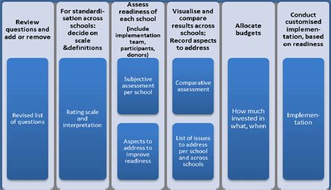 Readiness Assessment Process Download Scientific Diagram