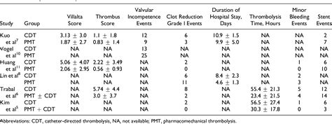 Table 2 From Pharmacomechanical Thrombectomy Versus Catheter Directed