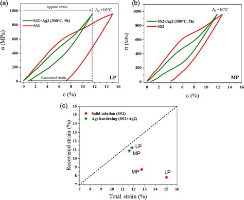 Superelastic Responses Of Solid Solutionized And Age Hardened NiTi