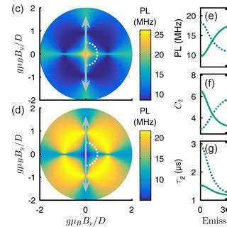 Inter System Crossing Models A B Energy Level Diagrams Showing The