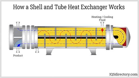 Working Of Shell And Tube Heat Exchanger