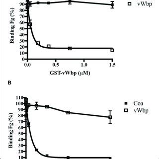| vWbp and Coa do not target the same binding sites in Fg. Competition ... 