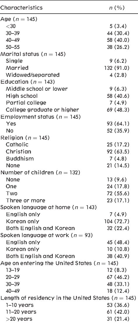 Table 1 From The Relationship Between Acculturation And Oral