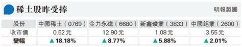 空軍炸港股 沽空率27有紀錄新高 收市跌305點 北水92億撈貨創1個月最多 20230706 報章內容 明報財經網