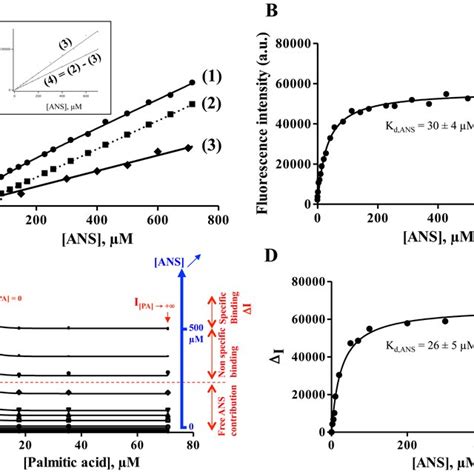 Binding Isotherm Characterizing The Formation Of The BODIPY C16 Cq FABP