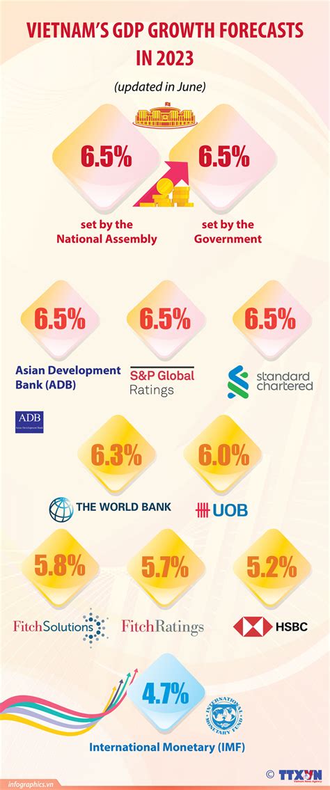 Forecasts For Vietnams Economic Growth In 2023