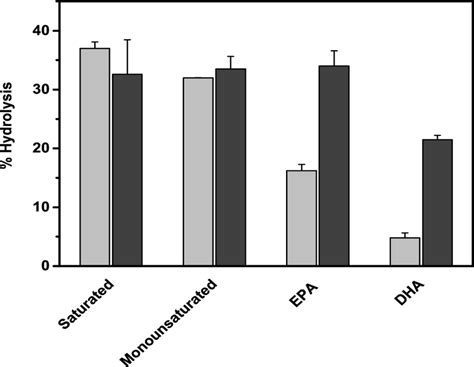 Percent Hydrolysis Of Various Fatty Acids From Fig 3 At 32