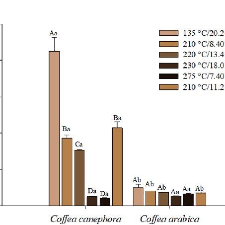 Total Phenolic Content Tpc A Dpph Radical Scavenging Activity B