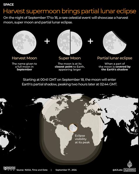 Harvest Moon Super Moon Brings Partial Lunar Eclipse How And When To