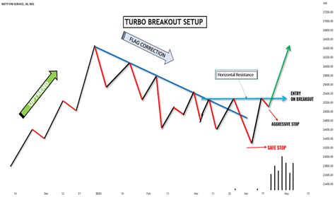 Flag Chart Patterns Education Tradingview India