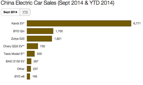 China Ev Sales Blowing Up Charts E V O B S E S S I O N