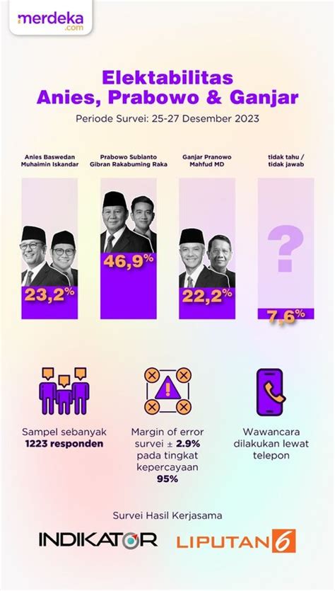 Hasil Survei Pilpres Terbaru Indikator Politik Prabowo Gibran Teratas