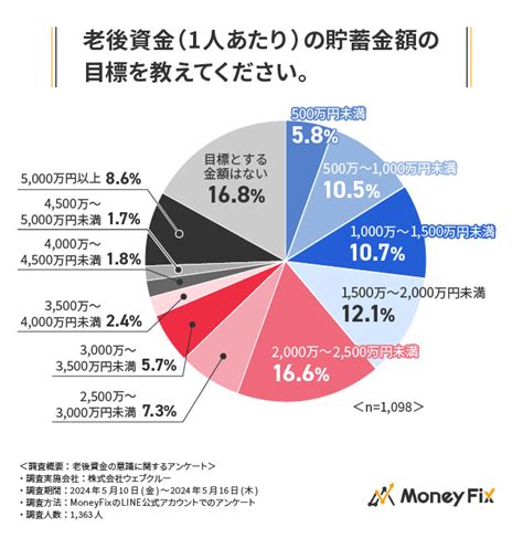 老後資金はいくら必要？ 目標金額の30％未満しか準備できていない人が半数以上【独自調査】