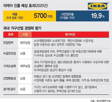 산업 성장불씨가 꺼져간다 4 가구 공룡 이케아 진출·中 저가공세중소업계는 속앓이 네이트 뉴스