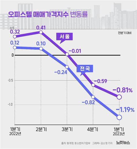 오피스텔 매매가격지수 3분기 연속 하락 그래픽뉴스 네이트 뉴스