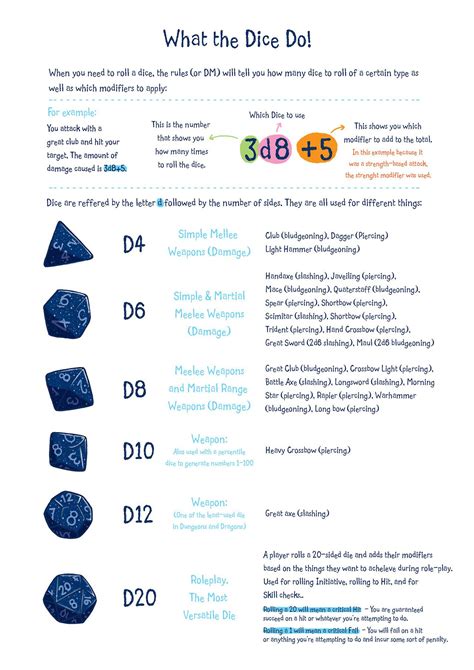 Dnd Dice Cheat Sheet