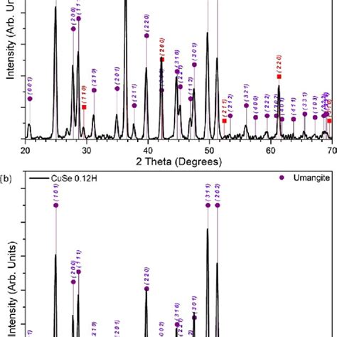 Xrd Patterns Of The Cuse A A And Cuse H B Photocatalysts Download Scientific Diagram