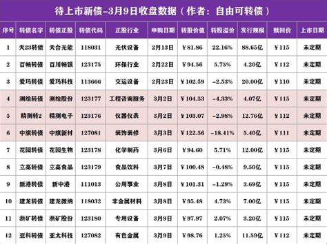 【动态预测】待上市转债，3月9日收盘数据及实时动态价值分析！财富号东方财富网