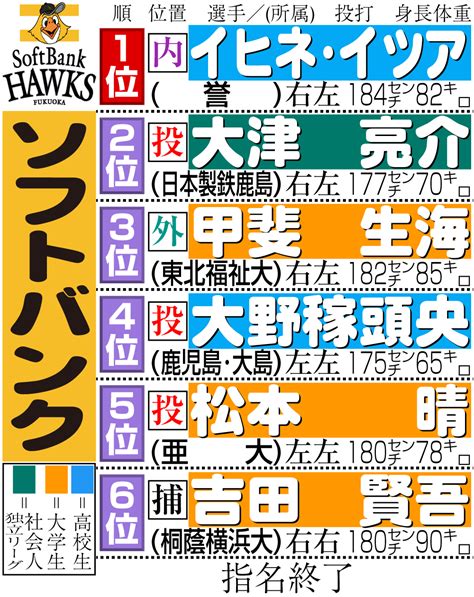 【ドラフト】70人未満は12年ぶり 育成ドラフト指名57人は史上最多／アラカルト プロ野球写真ニュース 日刊スポーツ