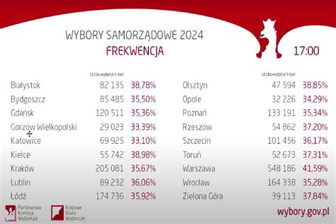 Wybory samorządowe 2024 Jaka frekwencja Państwowa Komisja Wyborcza