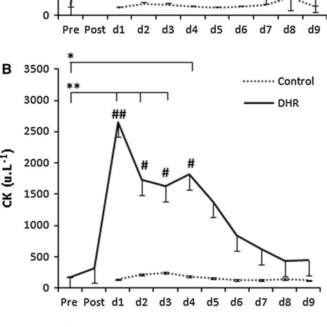 Indirect Markers Of Muscle Damage DHR Vs Control Group A Myoglobin