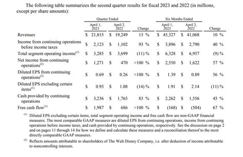 The Walt Disney Company Q2 2023 Earnings Call RECAP