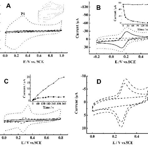 Cyclic Voltammograms Obtained At A Bare Gce — Gce Ox And Download Scientific Diagram