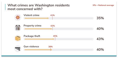 Washingtons 20 Safest Cities Of 2021 Safewise