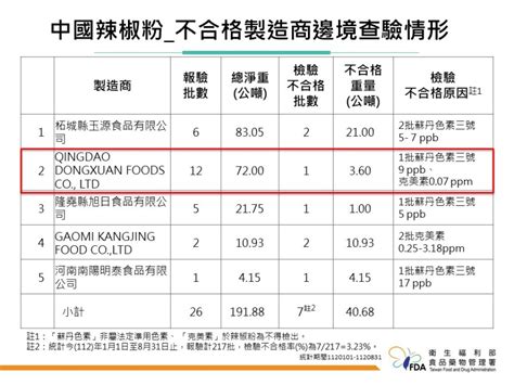 中國辣椒粉摻毒！ 食藥署抓到3600公斤混致癌工業染料「蘇丹紅」 匯流新聞網