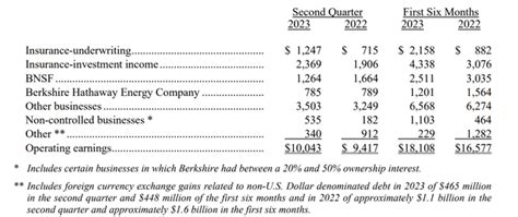 Berkshire Hathaway Tops $1 Trillion In Assets; Cash Pile Near All-Time ...