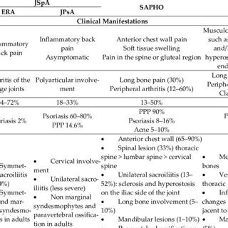 Comparative Table Of Clinico Radiological Characteristics Of JSpA CRMO